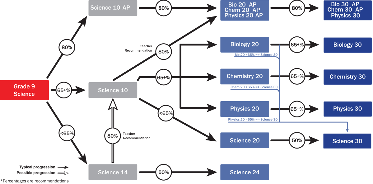 Science Program Charts Sciences – W.P. WAGNER HIGH SCHOOL